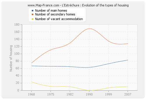 L'Estréchure : Evolution of the types of housing