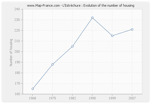 L'Estréchure : Evolution of the number of housing