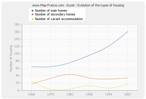 Euzet : Evolution of the types of housing