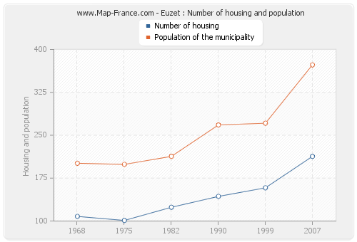 Euzet : Number of housing and population
