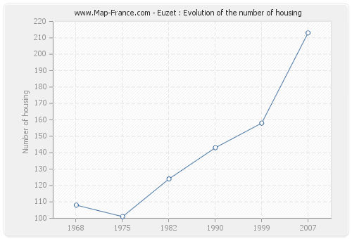 Euzet : Evolution of the number of housing