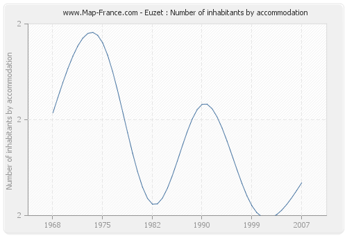 Euzet : Number of inhabitants by accommodation