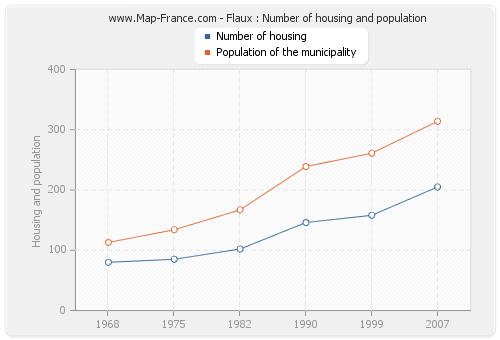 Flaux : Number of housing and population