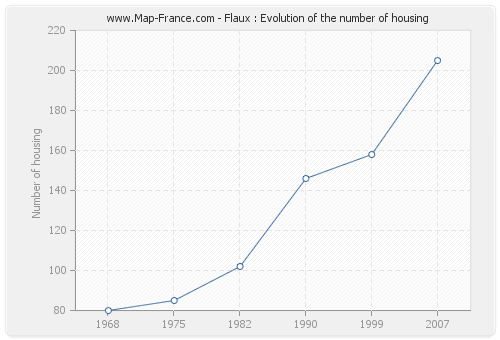 Flaux : Evolution of the number of housing