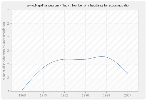 Flaux : Number of inhabitants by accommodation