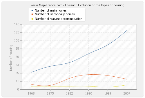 Foissac : Evolution of the types of housing