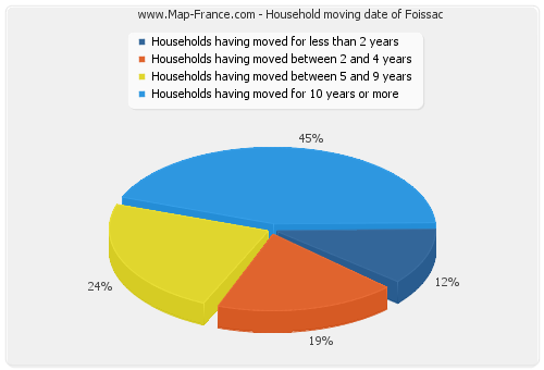 Household moving date of Foissac