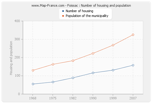 Foissac : Number of housing and population