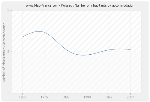 Foissac : Number of inhabitants by accommodation