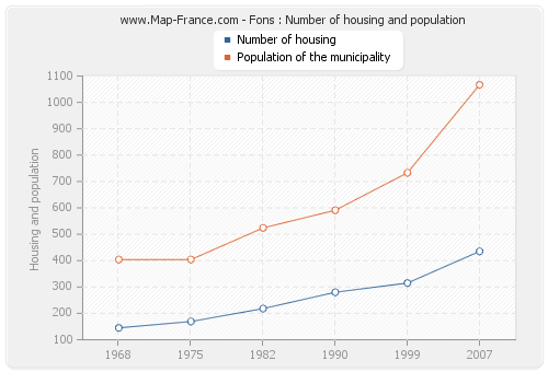 Fons : Number of housing and population
