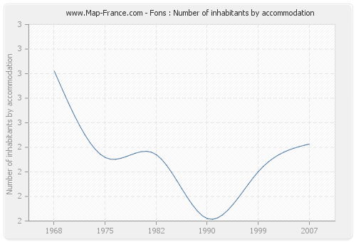 Fons : Number of inhabitants by accommodation