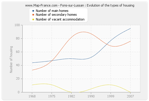 Fons-sur-Lussan : Evolution of the types of housing