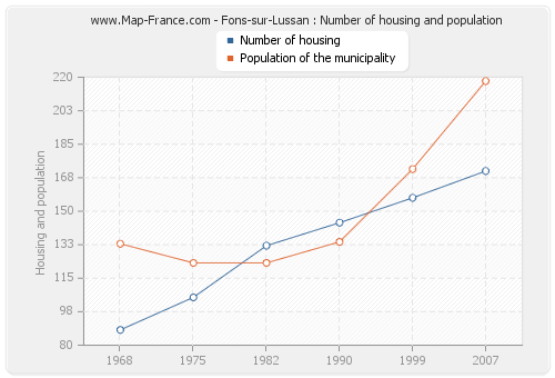 Fons-sur-Lussan : Number of housing and population