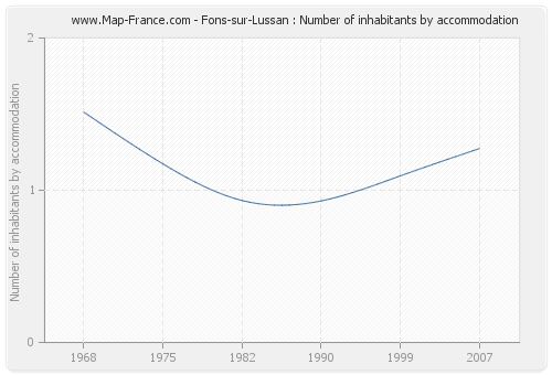 Fons-sur-Lussan : Number of inhabitants by accommodation