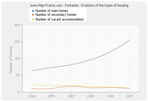 Fontanès : Evolution of the types of housing