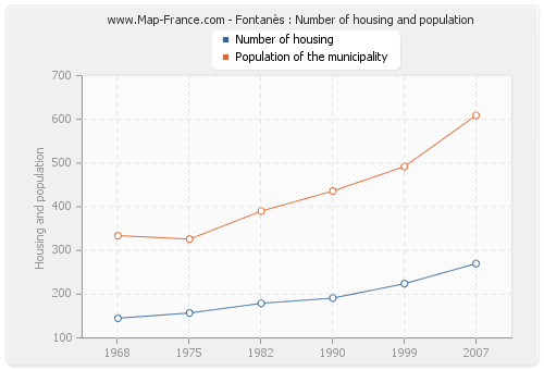 Fontanès : Number of housing and population