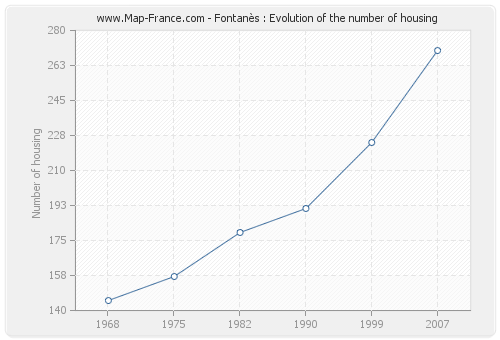 Fontanès : Evolution of the number of housing