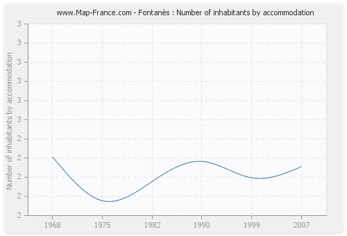 Fontanès : Number of inhabitants by accommodation