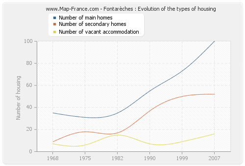 Fontarèches : Evolution of the types of housing