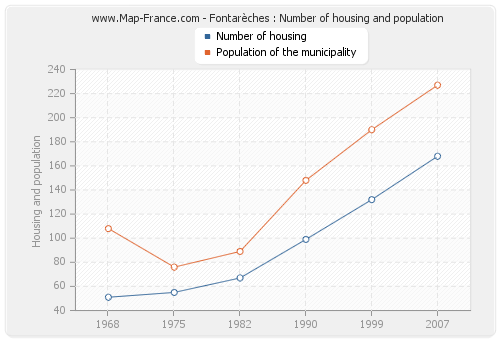 Fontarèches : Number of housing and population