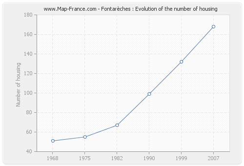 Fontarèches : Evolution of the number of housing