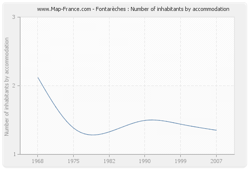 Fontarèches : Number of inhabitants by accommodation
