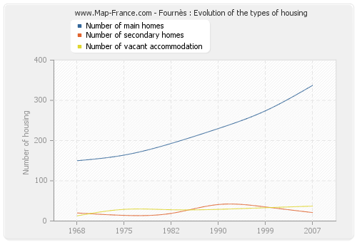 Fournès : Evolution of the types of housing