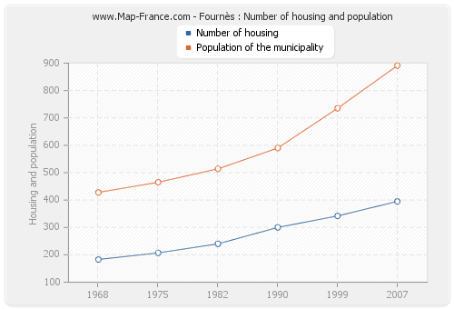 Fournès : Number of housing and population