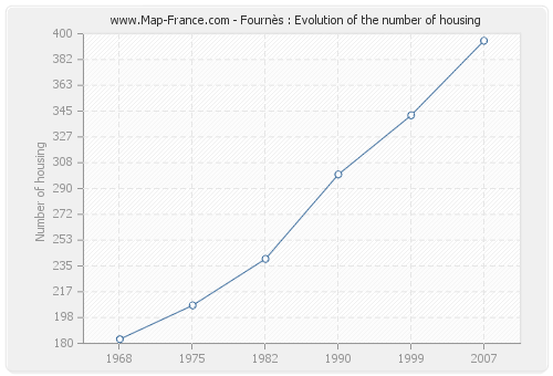 Fournès : Evolution of the number of housing