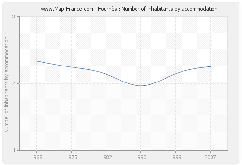 Fournès : Number of inhabitants by accommodation