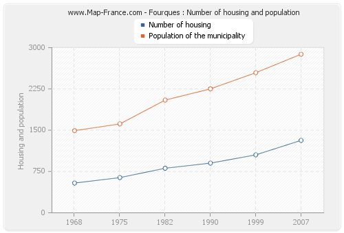 Fourques : Number of housing and population
