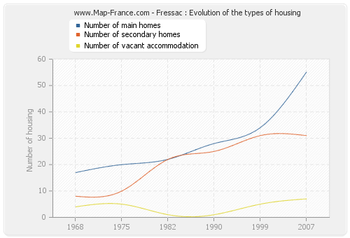 Fressac : Evolution of the types of housing