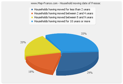 Household moving date of Fressac