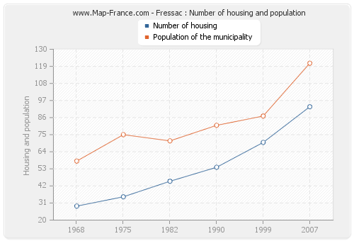 Fressac : Number of housing and population