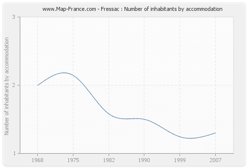 Fressac : Number of inhabitants by accommodation