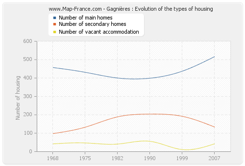 Gagnières : Evolution of the types of housing