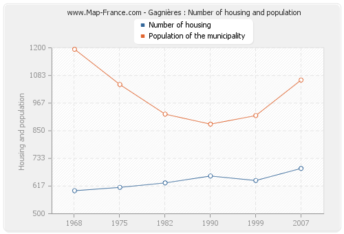 Gagnières : Number of housing and population