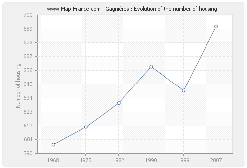Gagnières : Evolution of the number of housing