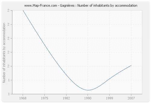Gagnières : Number of inhabitants by accommodation