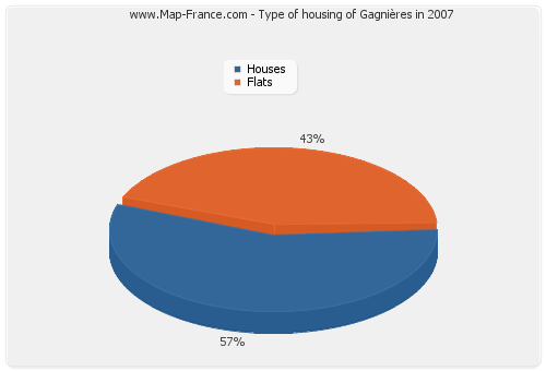 Type of housing of Gagnières in 2007