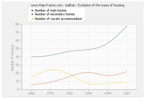 Gailhan : Evolution of the types of housing