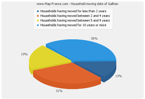 Household moving date of Gailhan