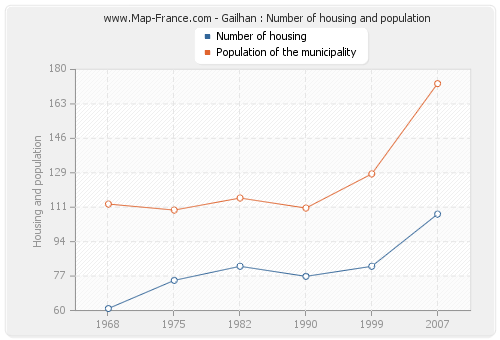 Gailhan : Number of housing and population