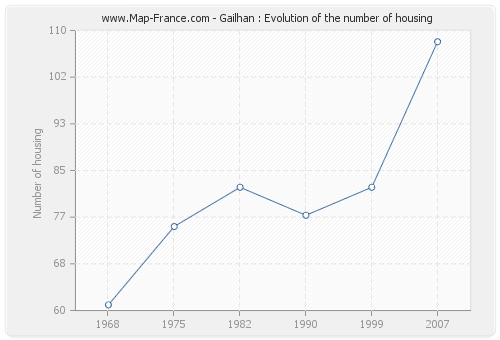 Gailhan : Evolution of the number of housing