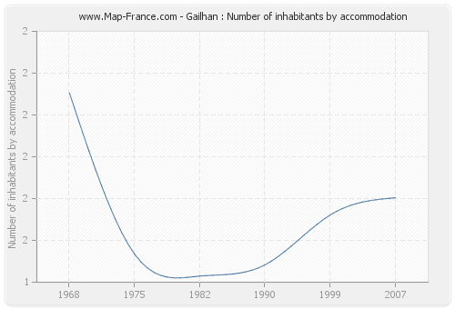 Gailhan : Number of inhabitants by accommodation