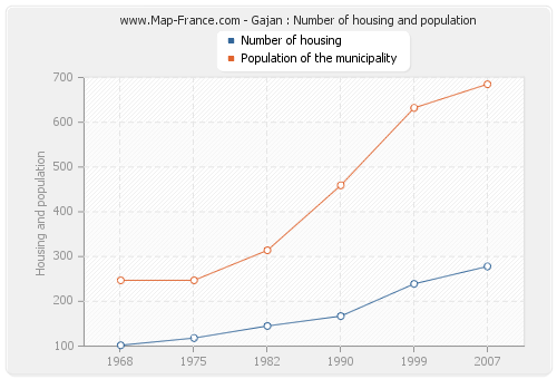 Gajan : Number of housing and population