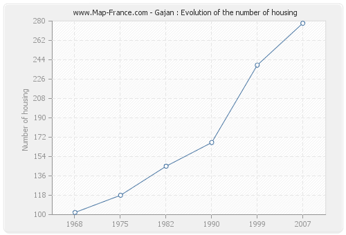 Gajan : Evolution of the number of housing