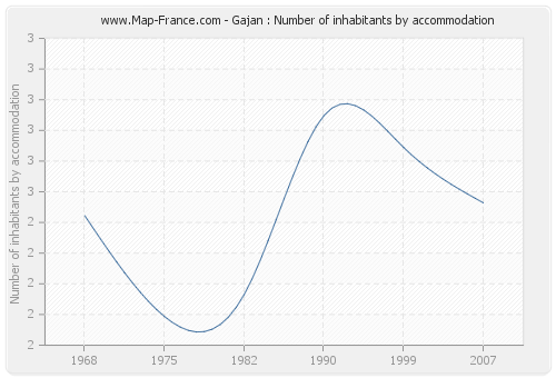 Gajan : Number of inhabitants by accommodation