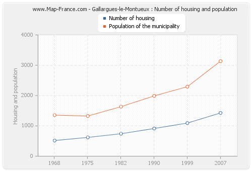 Gallargues-le-Montueux : Number of housing and population