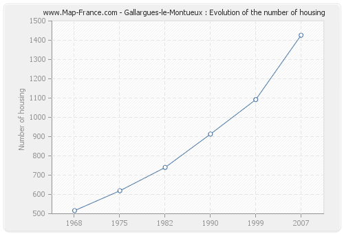 Gallargues-le-Montueux : Evolution of the number of housing